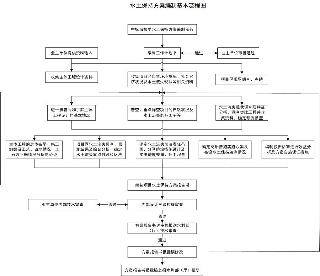 如何制作一套完整的水保方案？